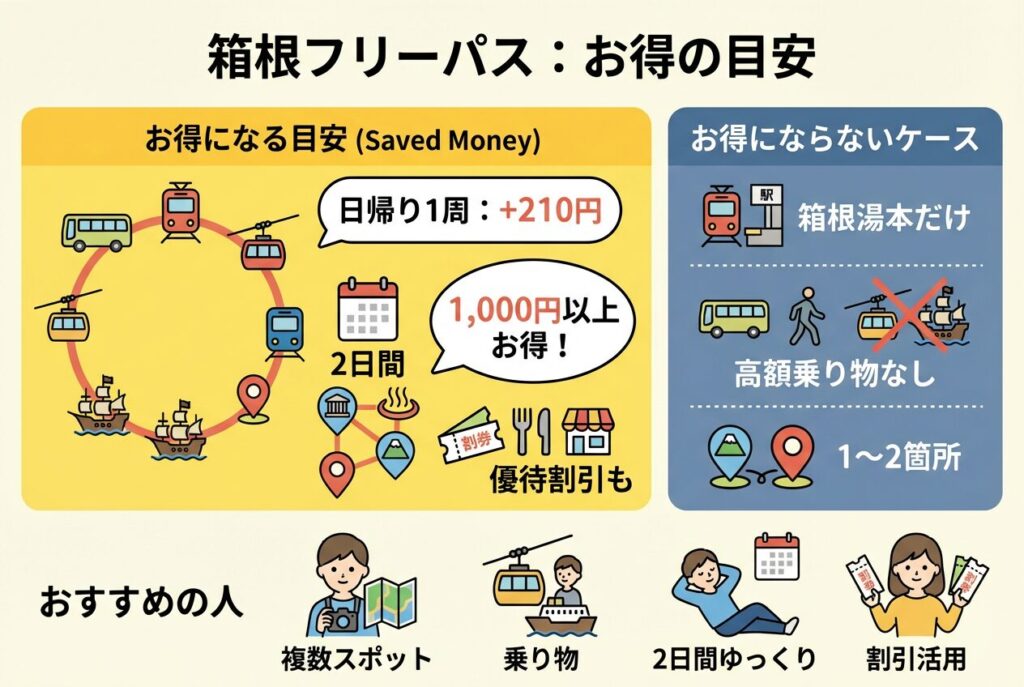 箱根フリーパスが本当にお得か