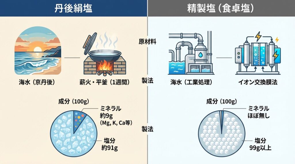 項目(100gあたり)
丹後絹塩
精製塩(食卓塩)
食塩相当量
91.0g
99.0g以上
ミネラル(残り約9%)
マグネシウム・カリウム・カルシウムなど
ほぼ含まれない
製法
平釜製法(薪火で1週間炊き上げ)
イオン交換膜法
原材料
海水(京丹後市・夕日ヶ浦)
海水(工業的に処理)